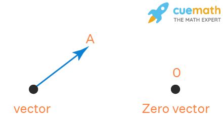 Zero Vector (Null Vector) - Definition, Examples