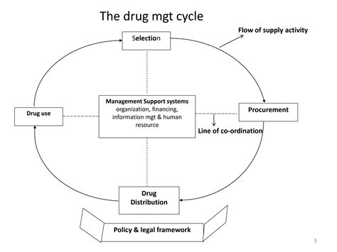 SOLUTION: Drug management cycle - Studypool