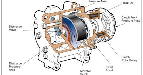 Components automotive air conditioning compressors parti 2 – Artofit