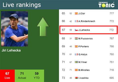 LIVE RANKINGS. Lehecka improves his position prior to fighting against ...