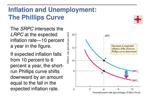 PPT - U.S. Inflation, Unemployment, and Business Cycles PowerPoint Presentation - ID:6113420