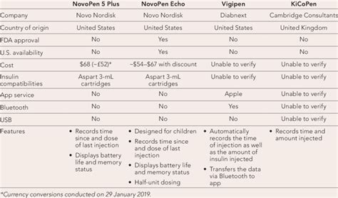 Overview of NovoPen 5 Plus, NovoPen Echo, Vigipen, and KiCoPen Smart ...