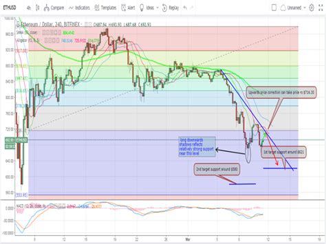 Ethereum Price March 11th Analysis - Heading Down