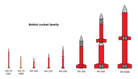 File:Rohini rockets family shapes-03.jpg - Wikimedia Commons