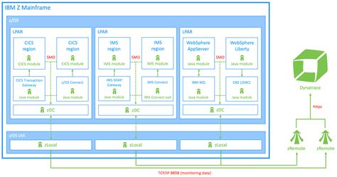 Dynatrace for z/OS - Dynatrace Docs