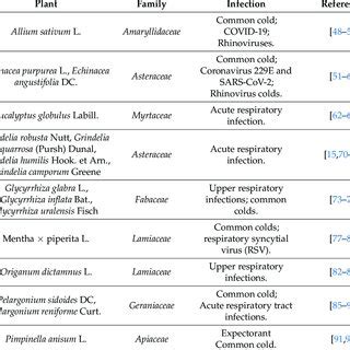 Medicinal plants used in the treatment of the common cold. | Download Scientific Diagram