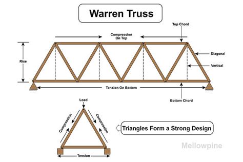 Types of Floor Trusses: Each Type Explained – MellowPine