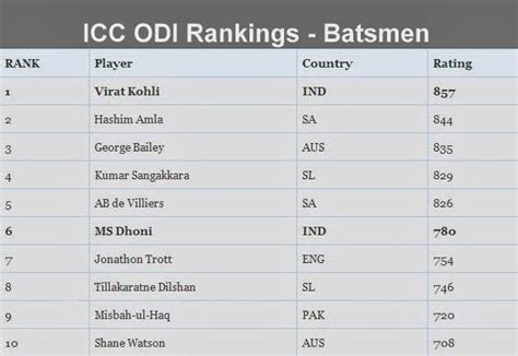 ICC ODI Rankings - Batsmen | Bowlers | All-rounders