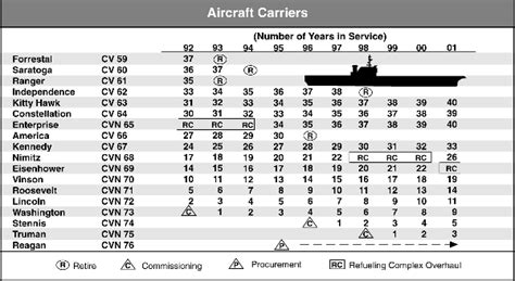 Carrier A: Us Aircraft Carrier List