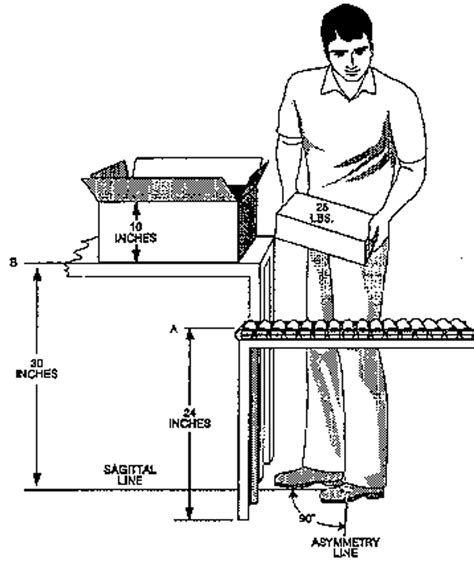 NIOSH Lifting Equation Example – Product Packaging