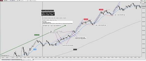 What Is a Tick Chart in Trading vs Time Chart?