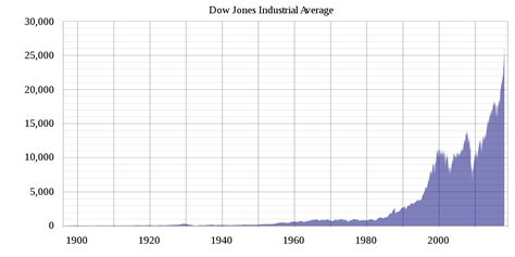 Figuration Chart Of the Dow Jones since 2000 Check more at https://oakleys-sunglasses.top ...