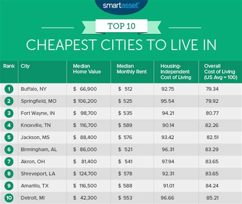 5 American Cities That Are Cheap To Live In Amp Offer A High Quality Of ...