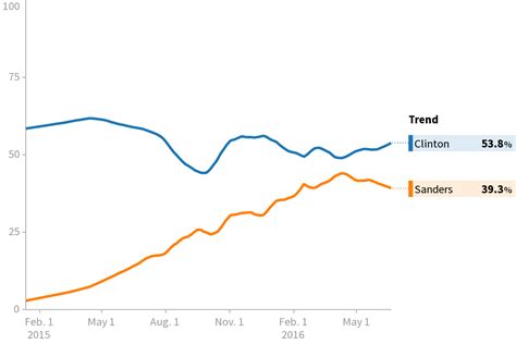 2016 National Democratic Primary - Polls - HuffPost Pollster