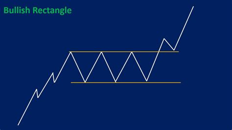 Rectangle Pattern: Types, Trading Strategy, Features & Examples - Srading.com