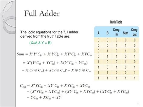 Full Adder Boolean Expression Circuit Diagram