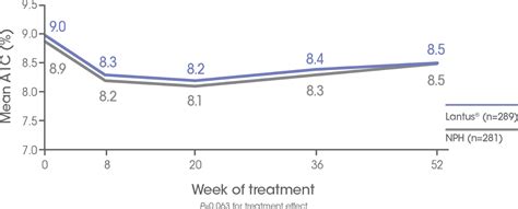 Improved Glycemic Control vs NPH | Lantus® (insulin glargine injection ...