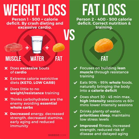 Weight Loss Versus Fat Loss | Weight Loss Supplements | Diet & Training ...