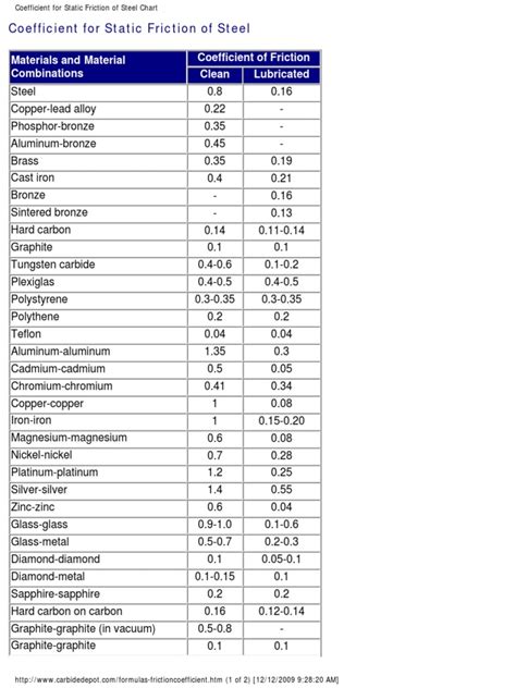 Coefficient For Static Friction Of Steel Chart - IMAGESEE