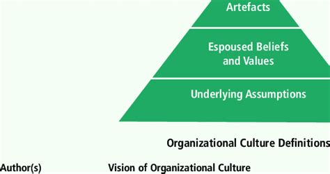 Model of Organizational Culture (Schein, 1985, 1990) | Download Scientific Diagram