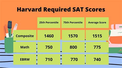 Harvard Admission Requirements Sat