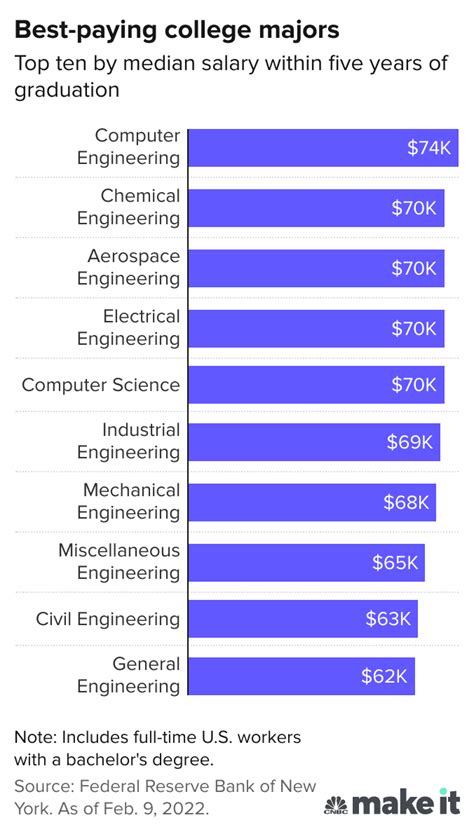 Highest-Paying College Majors 2024 - Karel Lettie