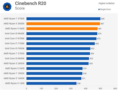 Ryzen 5 3600 vs. 3600X: Which should you buy? | TechSpot