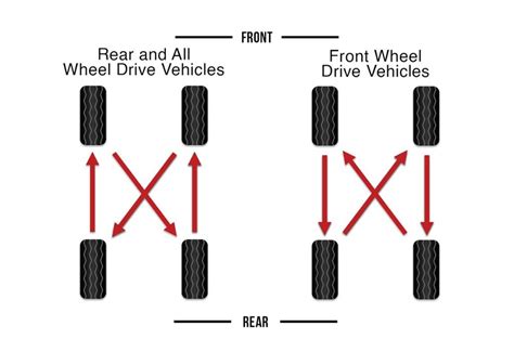 Tire Rotation Patterns: Why to Rotate Tires and How to Do It