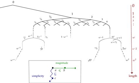 1. The class of positive surreal numbers as a tree. For clarity, only a... | Download Scientific ...