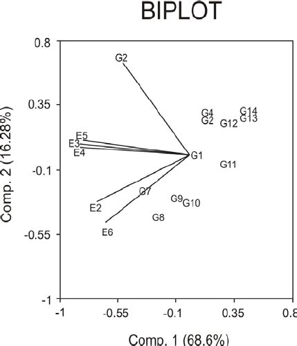 Biplot analysis of Genotype × Environment interaction. | Download Scientific Diagram