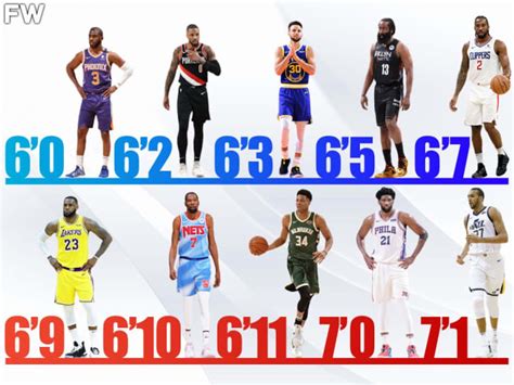 Ranking The Best NBA Players By Height - Fadeaway World