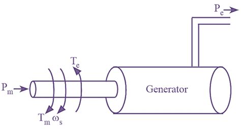 What is Swing Equation? Derivation, Diagram & Formula - ElectricalWorkbook