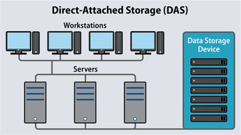 What is Direct Attached Storage? | ESF