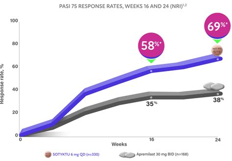 SOTYKTU™ (deucravacitinib) Efficacy vs apremilast | for HCPs