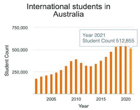 International students number in Australia | Download Scientific Diagram