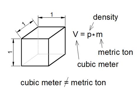 What is the difference between a ton and a cubic meter? - Igor Ivanov - Medium