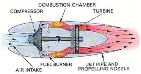 Arvind Sihag: Turbojet Engine