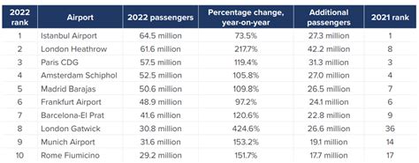 Airport Insights Report: Top 10 European airports for 2022 and 2023 ...