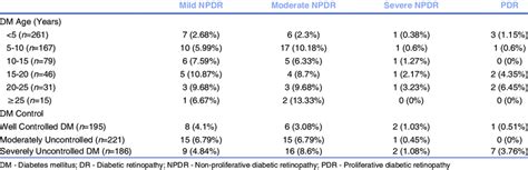 DM age and Control of DM wise Severity of DR | Download Scientific Diagram