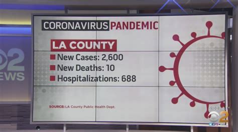 County Health Department Reports 2,600 New COVID-19 Cases, 10 Deaths - CBS Los Angeles