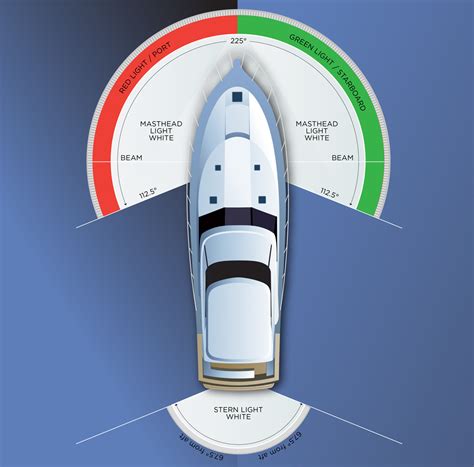 Know Your Nav Lights - Sea Magazine