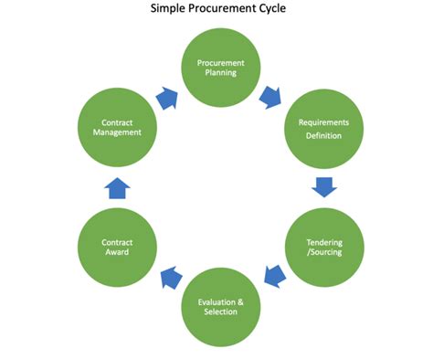 Procurement Cycle – SanzuBusinessTraining.com