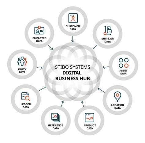 Stibo Systems | SQLI Netherlands