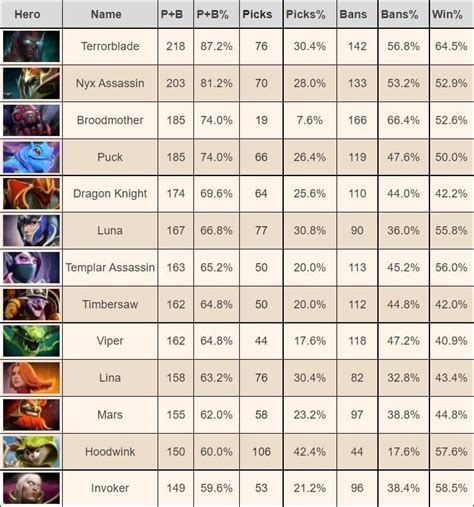 Dota 2 Competitive Hero Tier List August 2024: most picked and banned ...