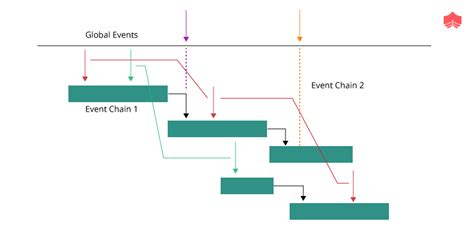 Event Chain Methodology - 6 Main Principles of Event Chain Methodology