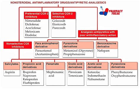 CLASSIFICATION OF NON STEROIDAL ANTI INFLAMMATORY DRUGS - Pharmacy Freak