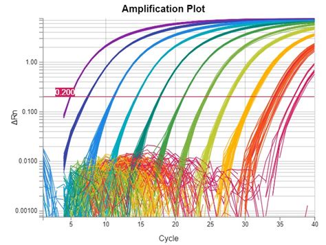 Understanding Ct Values In Real-Time PCR, 57% OFF