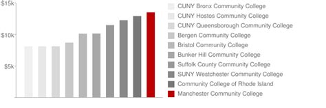 Manchester Community College: Tuition & Loans