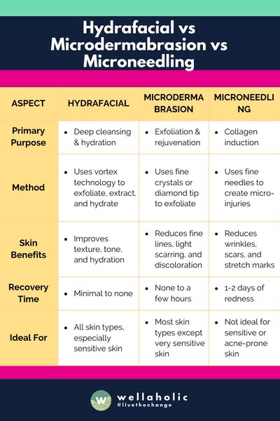 Skin Rejuvenation Showdown: Hydrafacial vs Microdermabrasion vs Microneedling