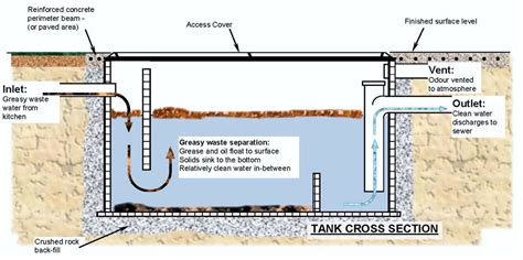 Why do councils make restaurants install Grease Traps? - Connected PlumbGas